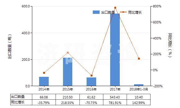 2014-2018年3月中國其他植物鞣料浸膏(HS32019010)出口量及增速統(tǒng)計(jì)